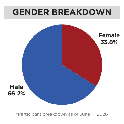 GVYC participant gender breakdown through the middle of 2026.